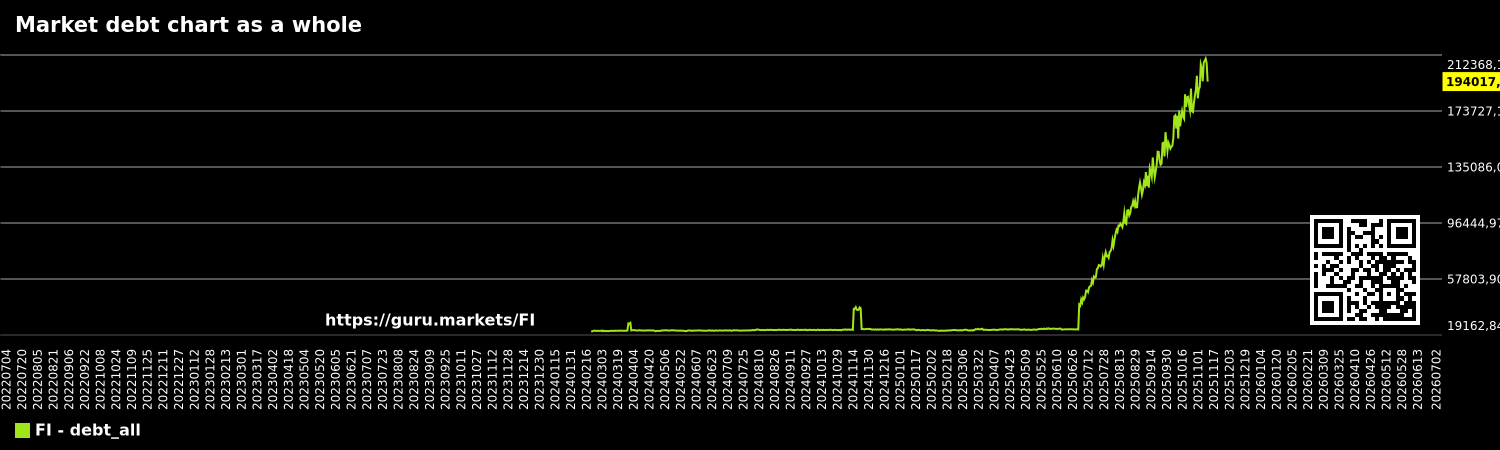 Market debt chart as a whole